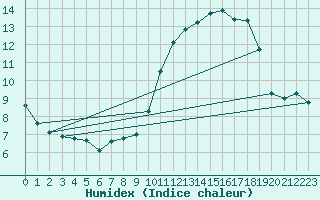 Courbe de l'humidex pour Pordic (22)