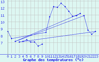 Courbe de tempratures pour Priay (01)