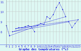 Courbe de tempratures pour Dosnon (10)