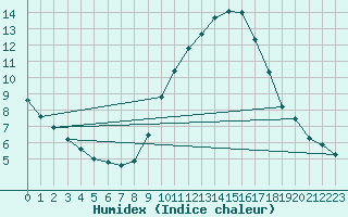 Courbe de l'humidex pour Badajoz / Talavera La Real