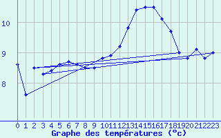 Courbe de tempratures pour La Souterraine (23)