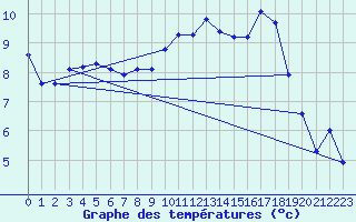 Courbe de tempratures pour Eu (76)