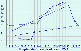 Courbe de tempratures pour Anglars St-Flix(12)