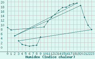 Courbe de l'humidex pour Anglars St-Flix(12)
