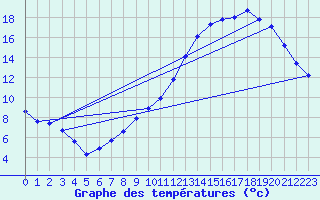 Courbe de tempratures pour Orlans (45)