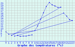 Courbe de tempratures pour Challes-les-Eaux (73)