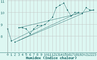 Courbe de l'humidex pour Ile de Groix (56)