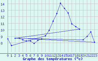 Courbe de tempratures pour Aubenas - Lanas (07)