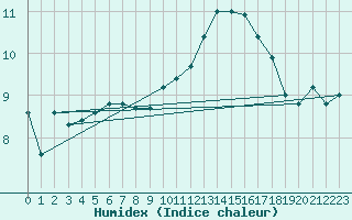 Courbe de l'humidex pour La Souterraine (23)