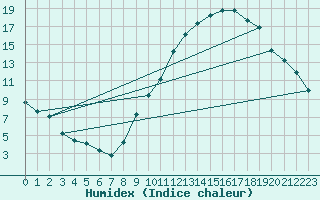 Courbe de l'humidex pour Sallanches (74)