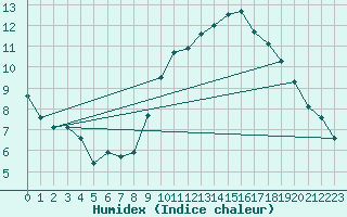 Courbe de l'humidex pour Pommerit-Jaudy (22)