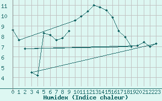 Courbe de l'humidex pour Huercal Overa