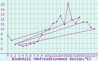 Courbe du refroidissement olien pour Pouzauges (85)