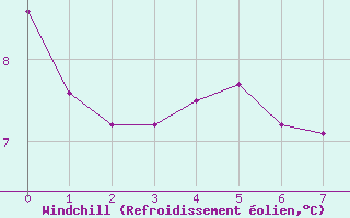 Courbe du refroidissement olien pour Kleiner Feldberg / Taunus
