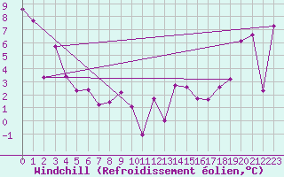 Courbe du refroidissement olien pour Lac La Martre