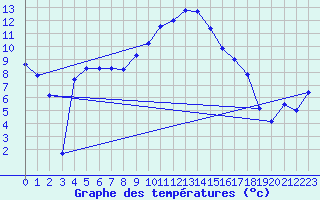 Courbe de tempratures pour Figari (2A)