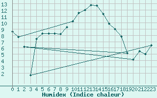 Courbe de l'humidex pour Figari (2A)