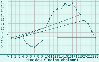 Courbe de l'humidex pour Orly (91)