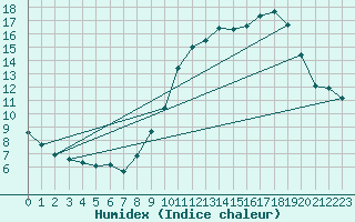 Courbe de l'humidex pour Montroy (17)