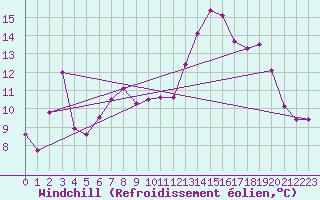 Courbe du refroidissement olien pour Patscherkofel