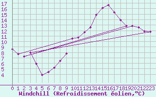 Courbe du refroidissement olien pour Nancy - Ochey (54)