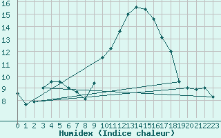 Courbe de l'humidex pour Vinon-sur-Verdon (83)