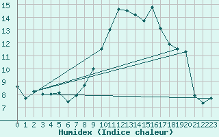 Courbe de l'humidex pour Metz-Nancy-Lorraine (57)
