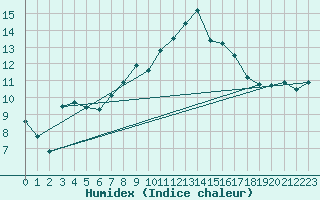 Courbe de l'humidex pour Retie (Be)