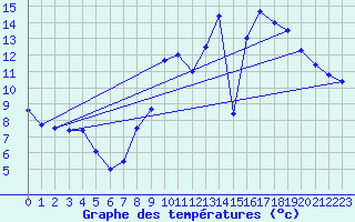 Courbe de tempratures pour Maulon (79)