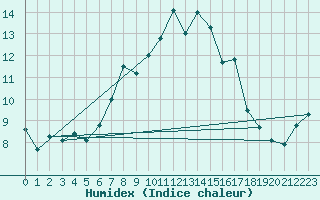 Courbe de l'humidex pour Enna