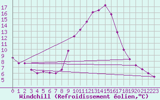 Courbe du refroidissement olien pour Larkhill