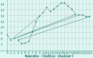 Courbe de l'humidex pour Mace Head