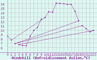 Courbe du refroidissement olien pour Kleiner Feldberg / Taunus