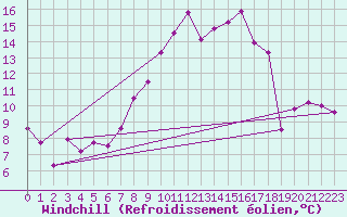 Courbe du refroidissement olien pour Neuchatel (Sw)