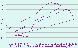 Courbe du refroidissement olien pour Saint-Germain-le-Guillaume (53)