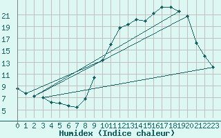 Courbe de l'humidex pour Montrodat (48)