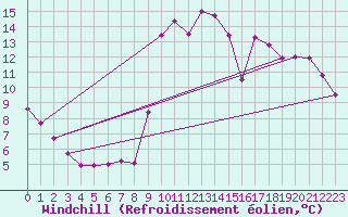 Courbe du refroidissement olien pour Trgueux (22)