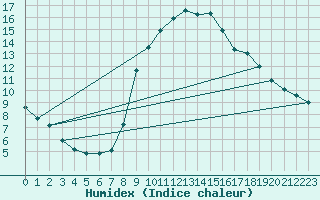 Courbe de l'humidex pour Tudela