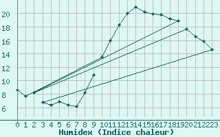 Courbe de l'humidex pour Laval (53)