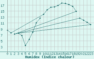 Courbe de l'humidex pour Sennybridge