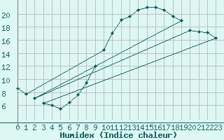 Courbe de l'humidex pour Tholey