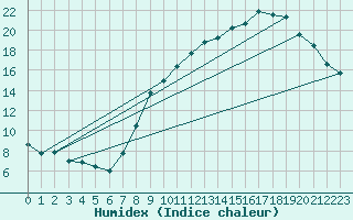 Courbe de l'humidex pour Albert-Bray (80)