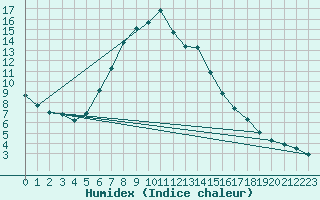 Courbe de l'humidex pour Sulejow