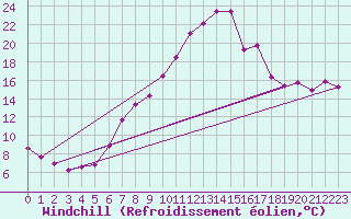 Courbe du refroidissement olien pour Melle (Be)