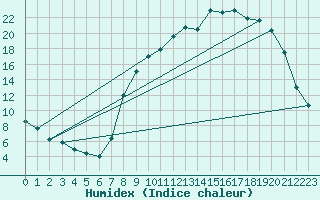 Courbe de l'humidex pour Christnach (Lu)