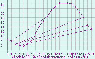 Courbe du refroidissement olien pour Crnomelj