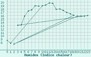 Courbe de l'humidex pour Jomala Jomalaby
