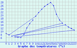 Courbe de tempratures pour Dellach Im Drautal