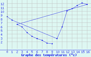 Courbe de tempratures pour Mirepoix (09)