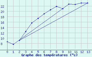 Courbe de tempratures pour Latnivaara